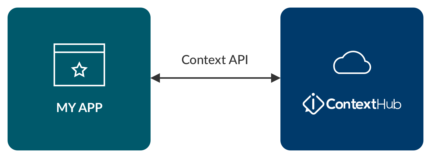 Context API